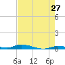 Long Key tide chart for Wednesday, May 27, 2026
