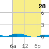 Long Key tide chart for Thursday, May 28, 2026