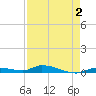 Long Key tide chart for Saturday, May 2, 2026