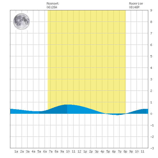 Long Key tide chart for Sunday, May 31, 2026