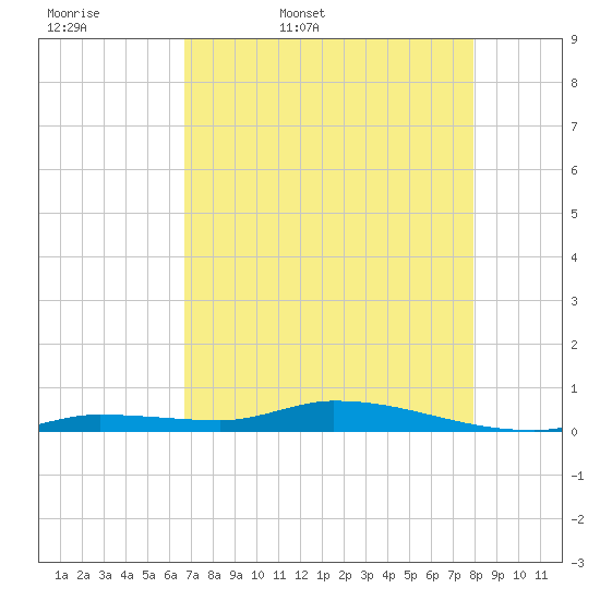 Long Key tide chart for Thursday, May 7, 2026