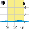 Long Key tide chart for Saturday, May 9, 2026