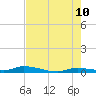 Long Key tide chart for Wednesday, June 10, 2026