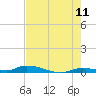 Long Key tide chart for Thursday, June 11, 2026