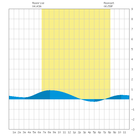 Long Key tide chart for Saturday, June 13, 2026