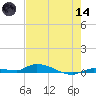 Long Key tide chart for Sunday, June 14, 2026
