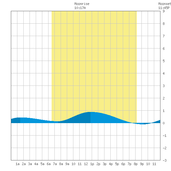 Long Key tide chart for Thursday, June 18, 2026
