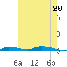 Long Key tide chart for Saturday, June 20, 2026