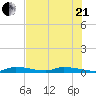 Long Key tide chart for Sunday, June 21, 2026