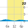 Long Key tide chart for Monday, June 22, 2026