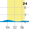 Long Key tide chart for Wednesday, June 24, 2026