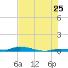 Long Key tide chart for Thursday, June 25, 2026