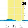 Long Key tide chart for Friday, June 26, 2026