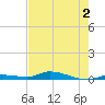 Long Key tide chart for Tuesday, June 2, 2026