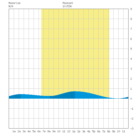Long Key tide chart for Friday, June 5, 2026