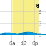 Long Key tide chart for Saturday, June 6, 2026
