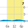 Long Key tide chart for Sunday, June 7, 2026