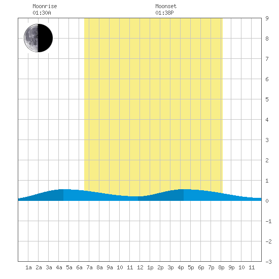 Long Key tide chart for Monday, June 8, 2026
