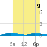 Long Key tide chart for Tuesday, June 9, 2026