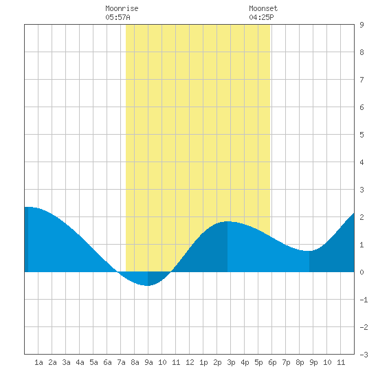 Johns Island tide chart for Monday, January 11, 2021