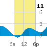 Johns Island tide chart for Monday, January 11, 2021