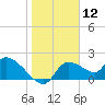 Johns Island tide chart for Tuesday, January 12, 2021