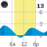 Johns Island tide chart for Wednesday, January 13, 2021
