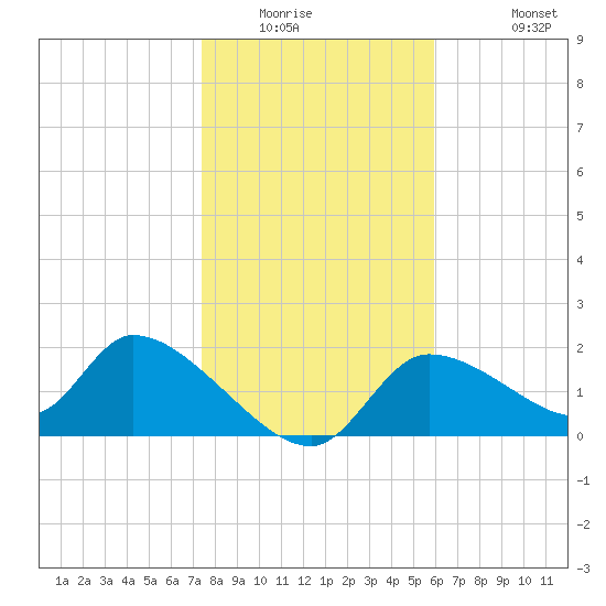 Johns Island tide chart for Saturday, January 16, 2021