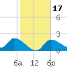 Johns Island tide chart for Sunday, January 17, 2021