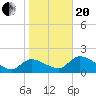 Johns Island tide chart for Wednesday, January 20, 2021