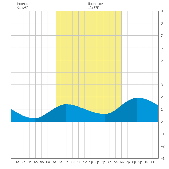 Johns Island tide chart for Thursday, January 21, 2021