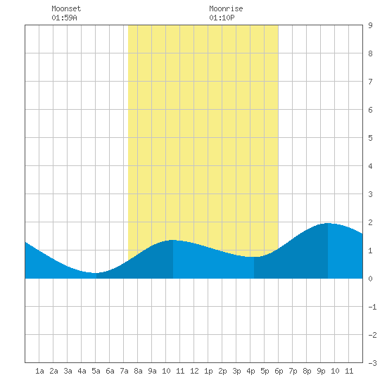 Johns Island tide chart for Friday, January 22, 2021