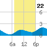 Johns Island tide chart for Friday, January 22, 2021