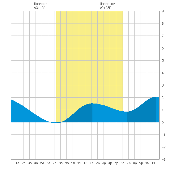 Johns Island tide chart for Sunday, January 24, 2021