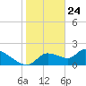 Johns Island tide chart for Sunday, January 24, 2021