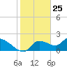 Johns Island tide chart for Monday, January 25, 2021