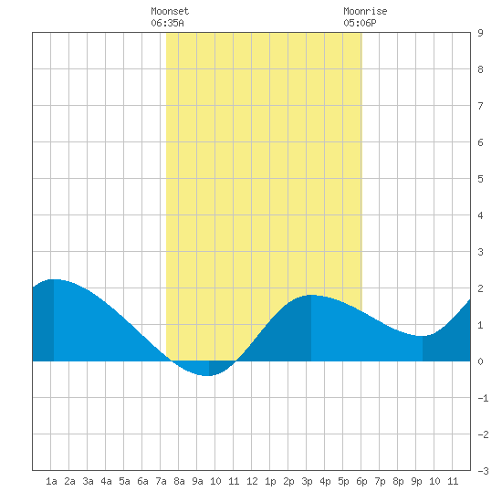 Johns Island tide chart for Wednesday, January 27, 2021