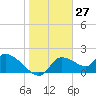 Johns Island tide chart for Wednesday, January 27, 2021
