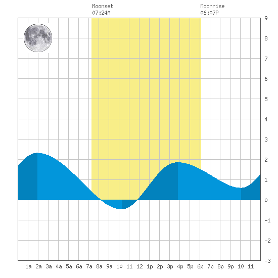 Johns Island tide chart for Thursday, January 28, 2021