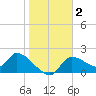 Johns Island tide chart for Saturday, January 2, 2021