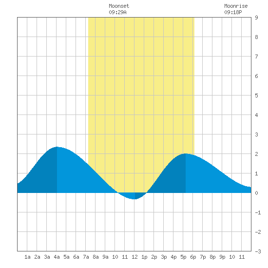 Johns Island tide chart for Sunday, January 31, 2021