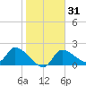 Johns Island tide chart for Sunday, January 31, 2021