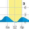Johns Island tide chart for Sunday, January 3, 2021
