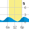 Johns Island tide chart for Tuesday, January 5, 2021