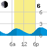 Johns Island tide chart for Wednesday, January 6, 2021