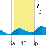 Johns Island tide chart for Thursday, January 7, 2021