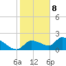 Johns Island tide chart for Friday, January 8, 2021