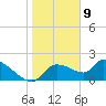 Johns Island tide chart for Saturday, January 9, 2021
