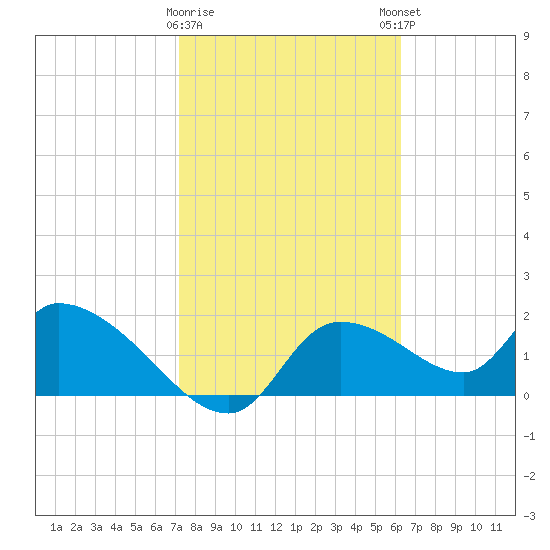 Johns Island tide chart for Wednesday, February 10, 2021