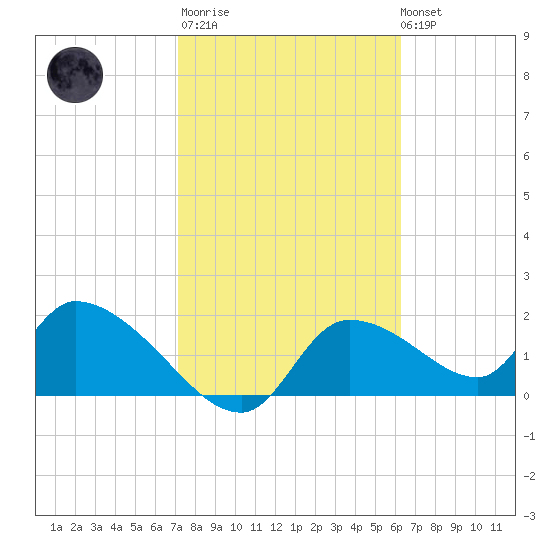 Johns Island tide chart for Thursday, February 11, 2021